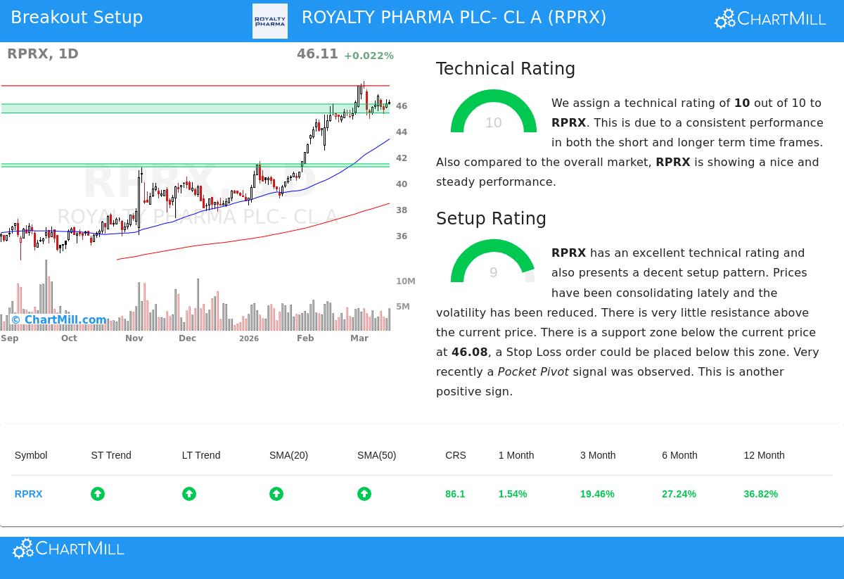 ROYALTY PHARMA PLC-CL A (RPRX) Stock Chart