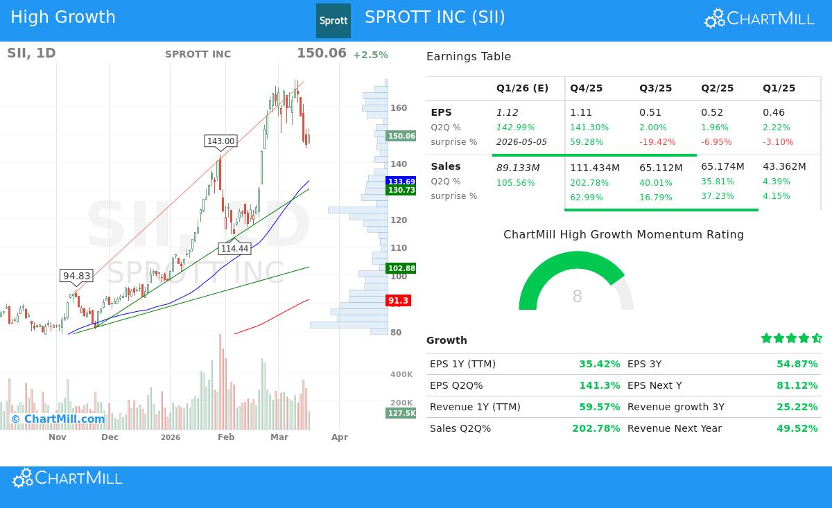 Sprott Inc stock chart
