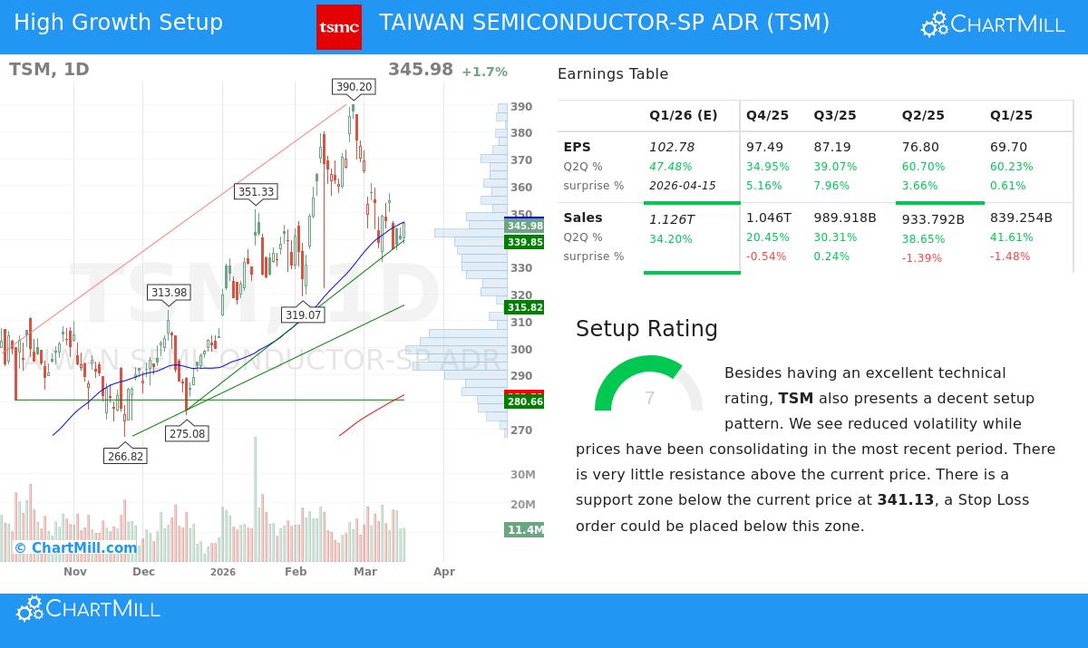 TSM Stock Chart