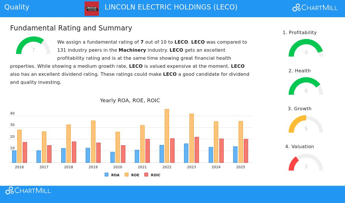Lincoln Electric Holdings (LECO) Stock Chart