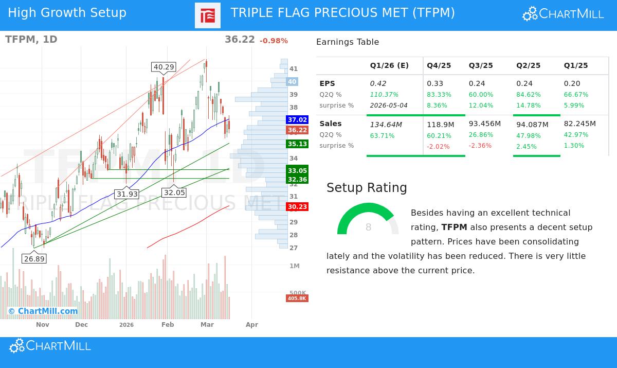 TFPM Stock Chart