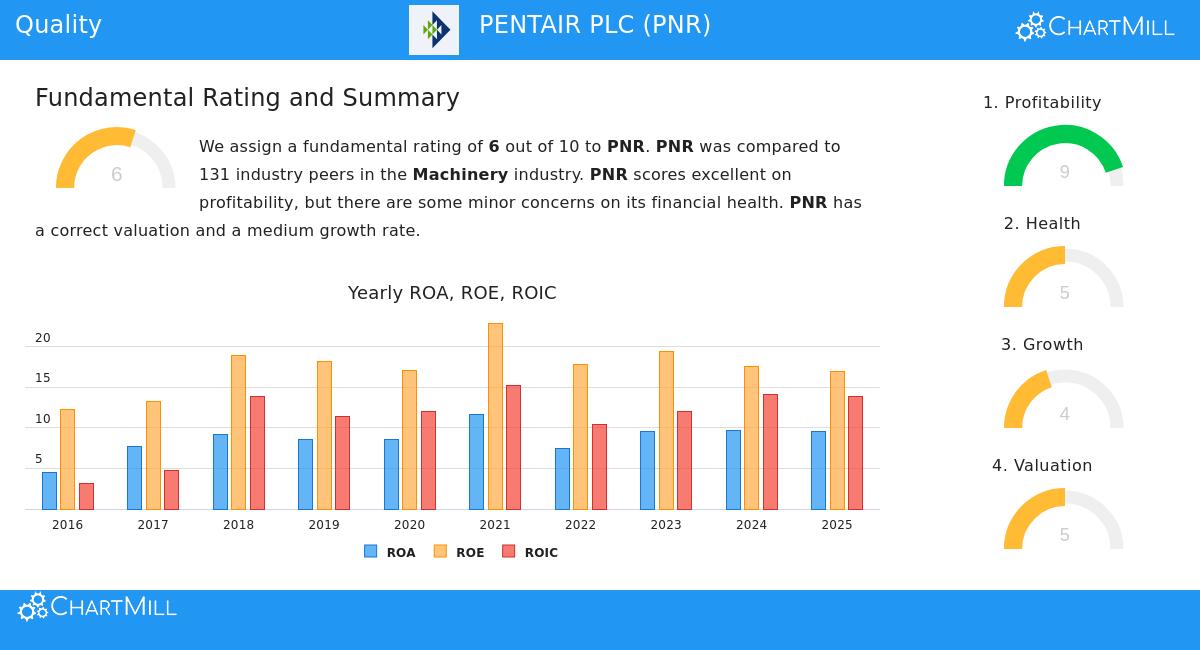 PNR Stock Chart