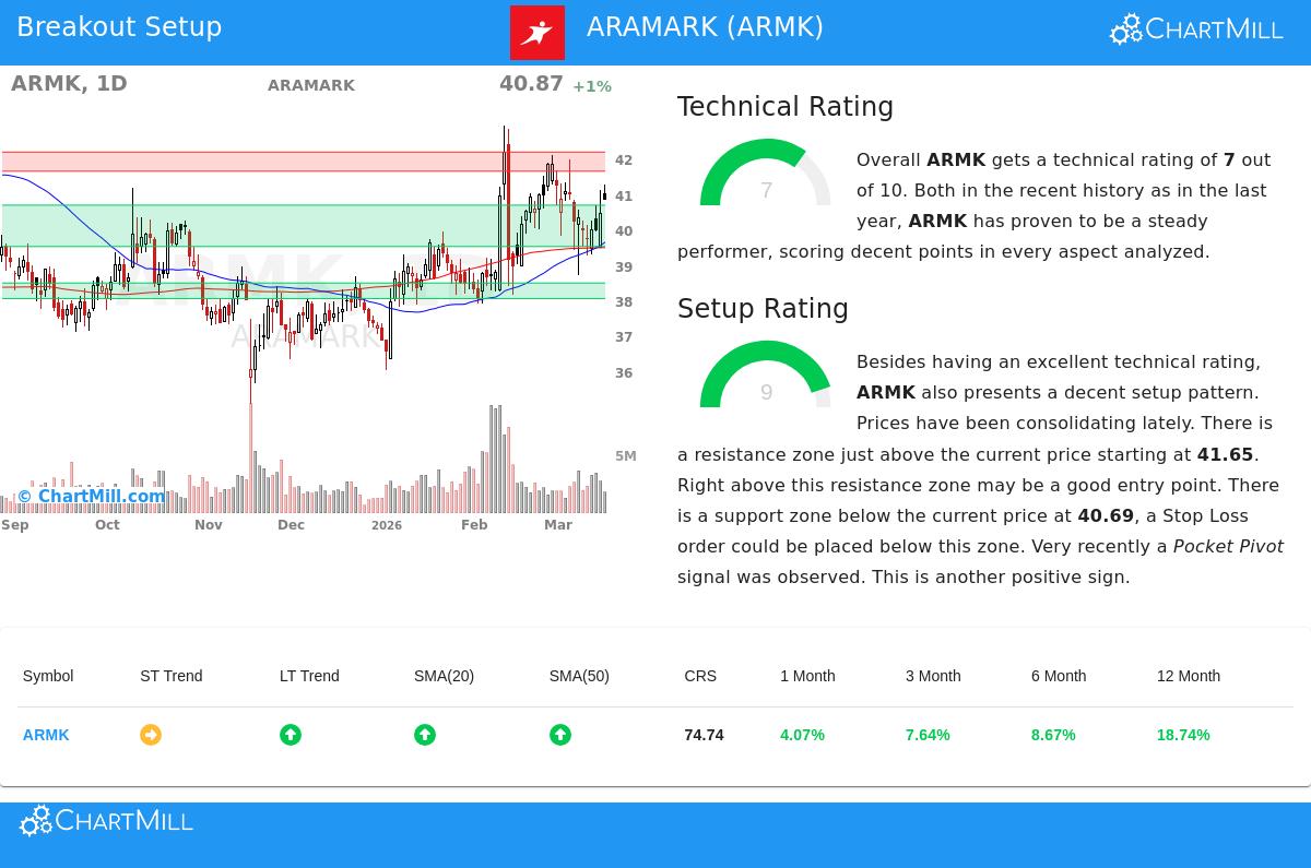ARAMARK (ARMK) Stock Chart