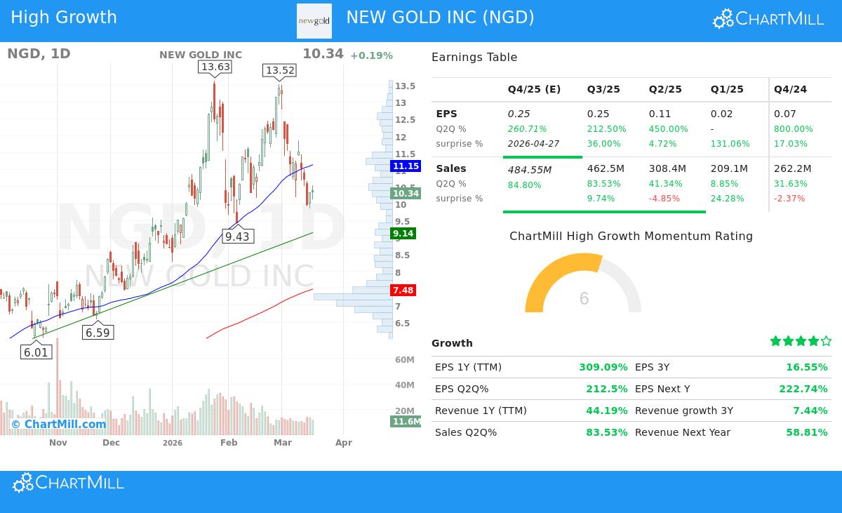 New Gold Inc (NGD) Stock Chart