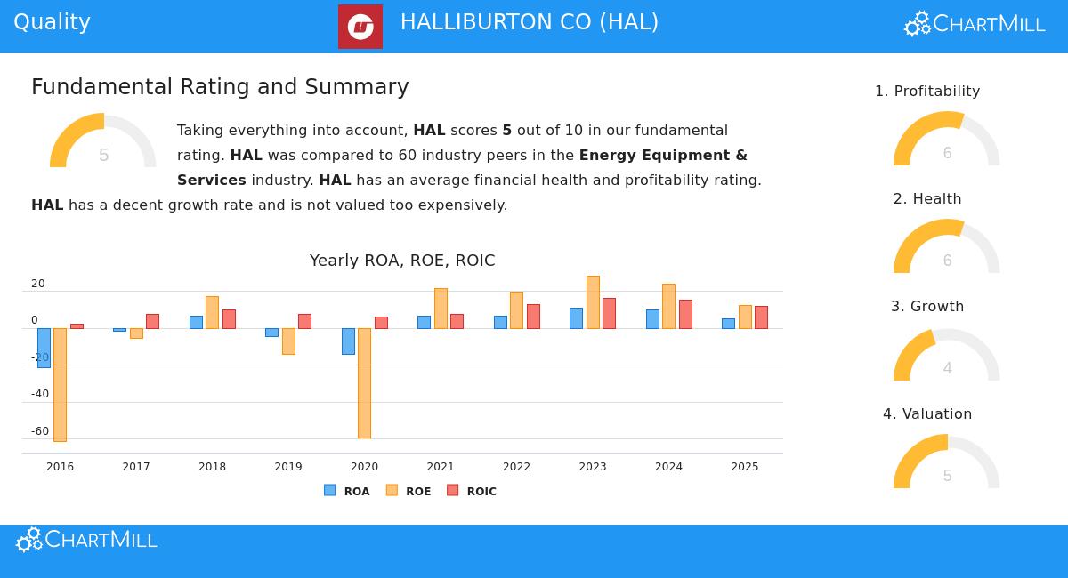 HALLIBURTON CO (HAL) Stock Chart