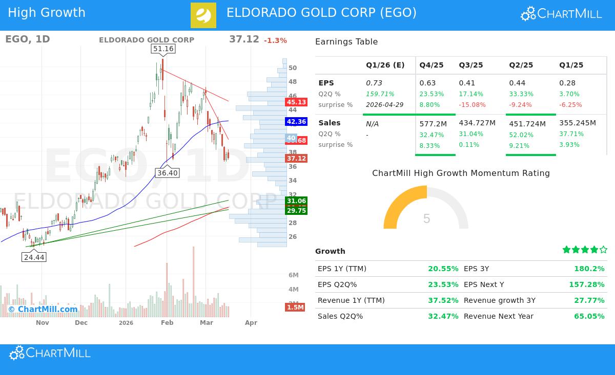 ELDORADO GOLD CORP (EGO) stock chart