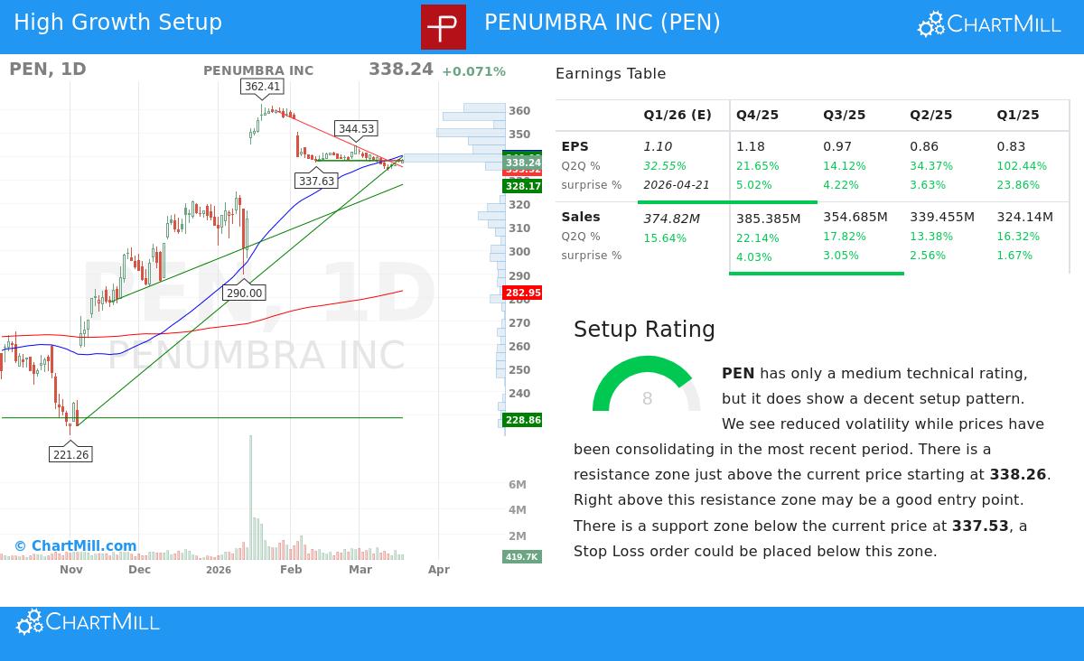 Penumbra Inc stock chart