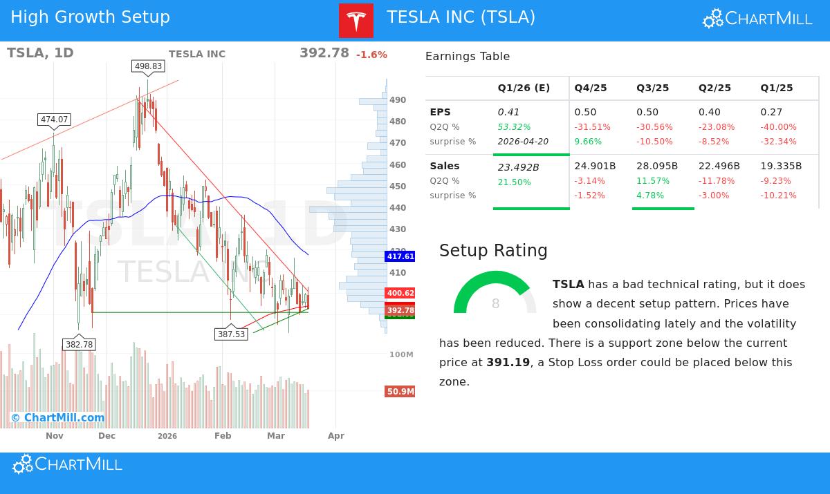 Tesla Stock Chart
