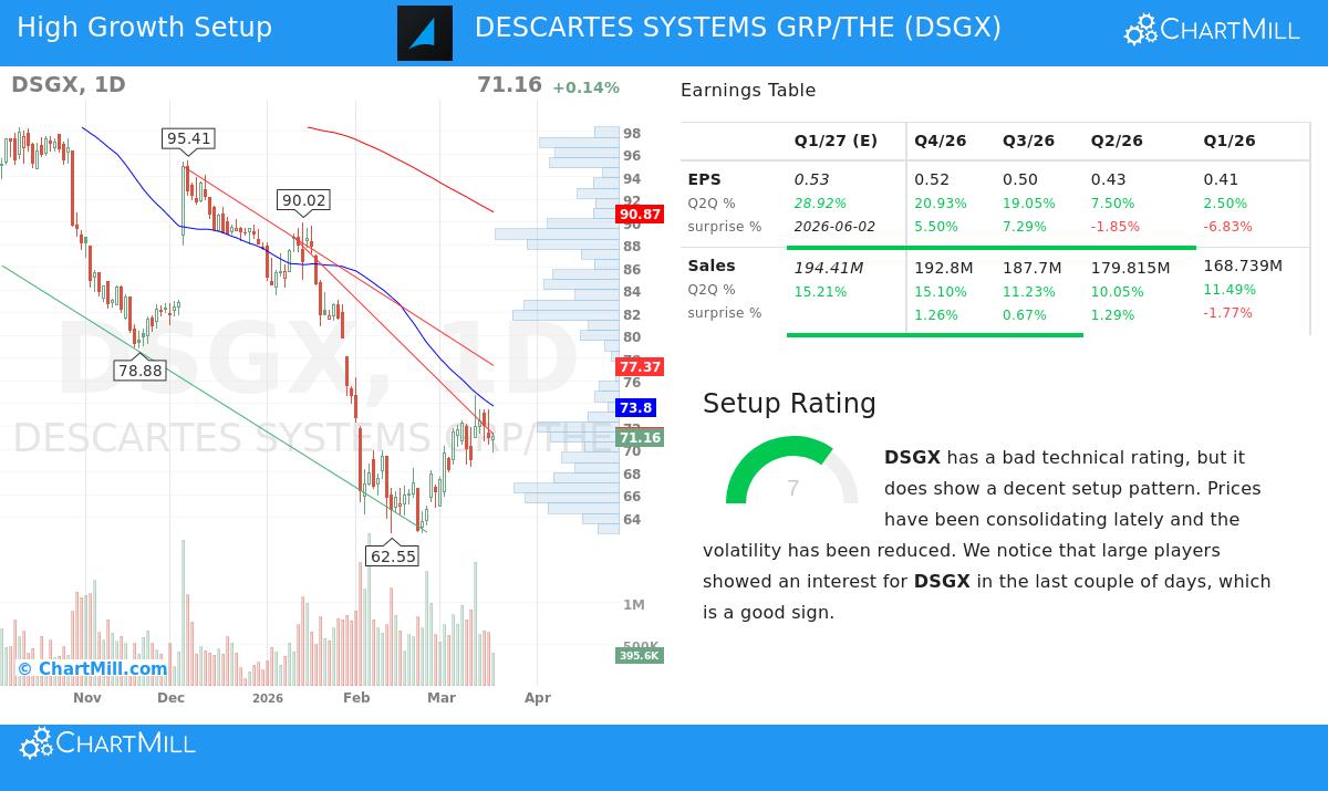 The Descartes Systems Group Inc stock chart