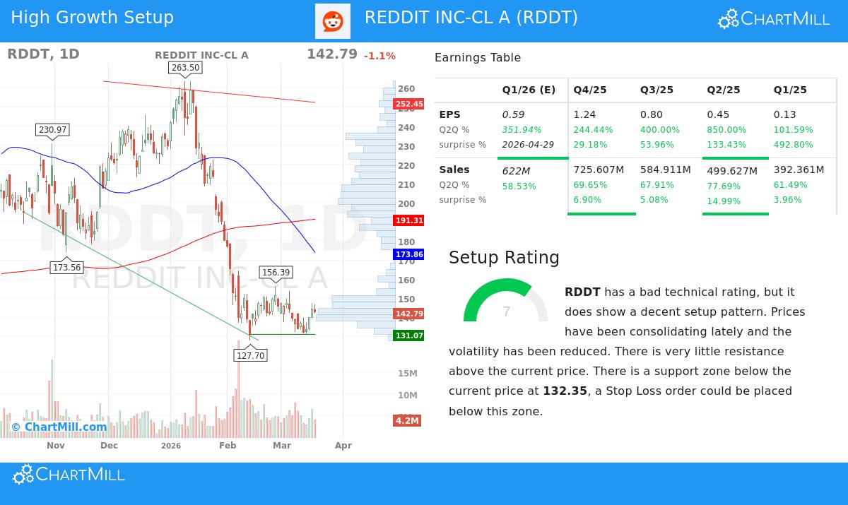 Reddit Inc - Class A stock chart