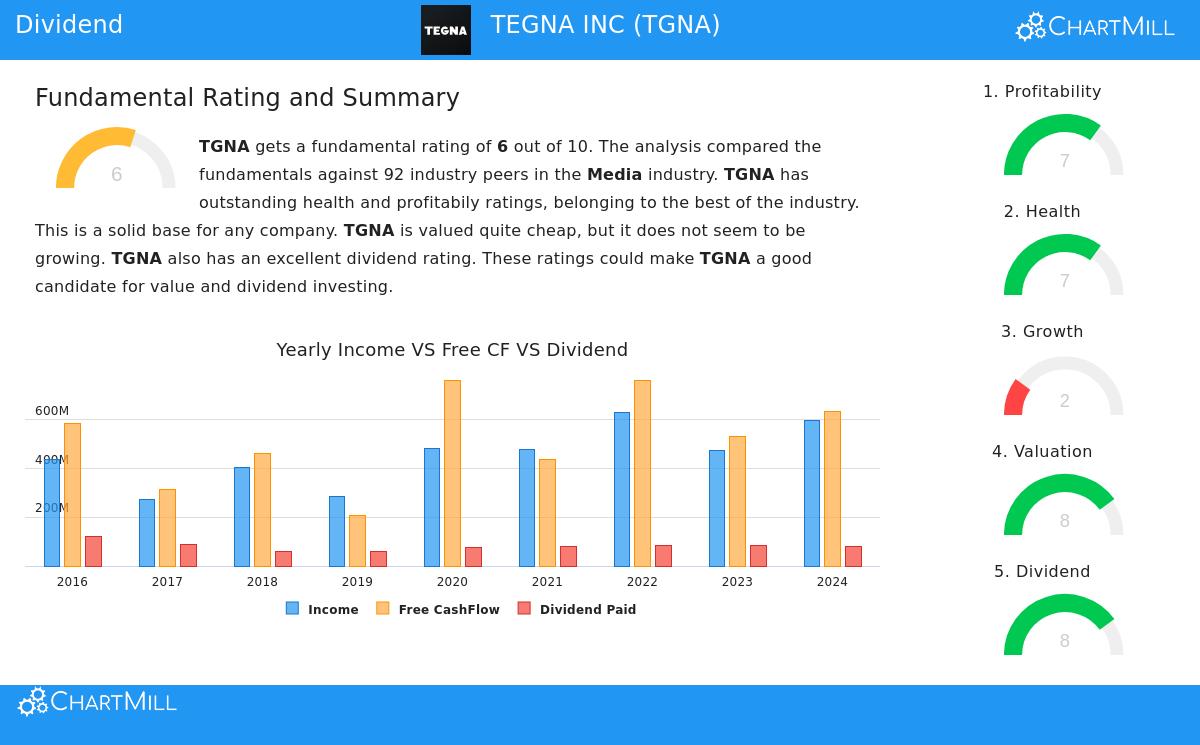 TEGNA Inc. Stock Chart