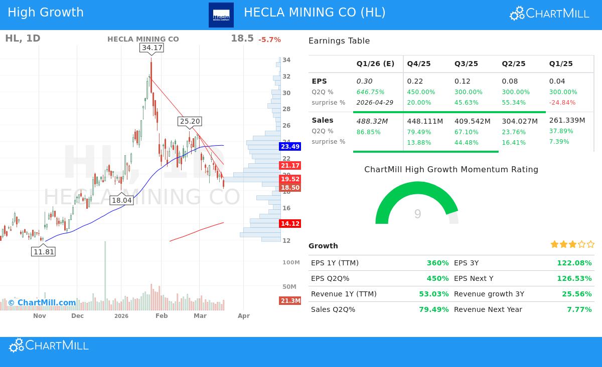 Hecla Mining Co. (HL) Stock Chart
