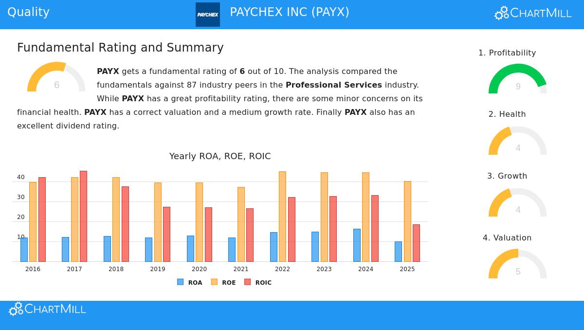 Paychex Inc. (PAYX) Stock Chart
