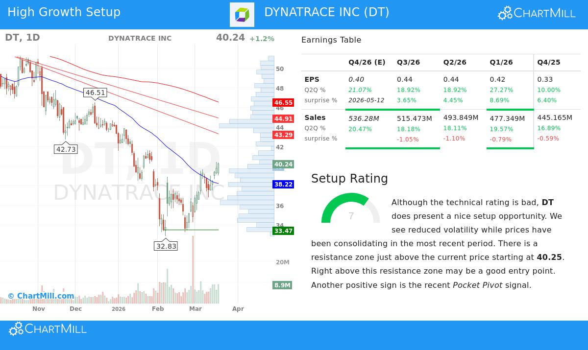 Dynatrace Inc stock chart