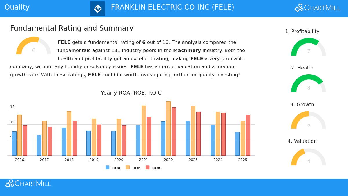 Franklin Electric Co Inc Stock Chart