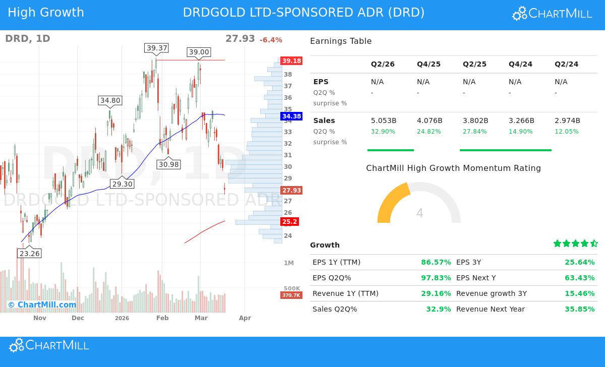 DRD Stock Chart