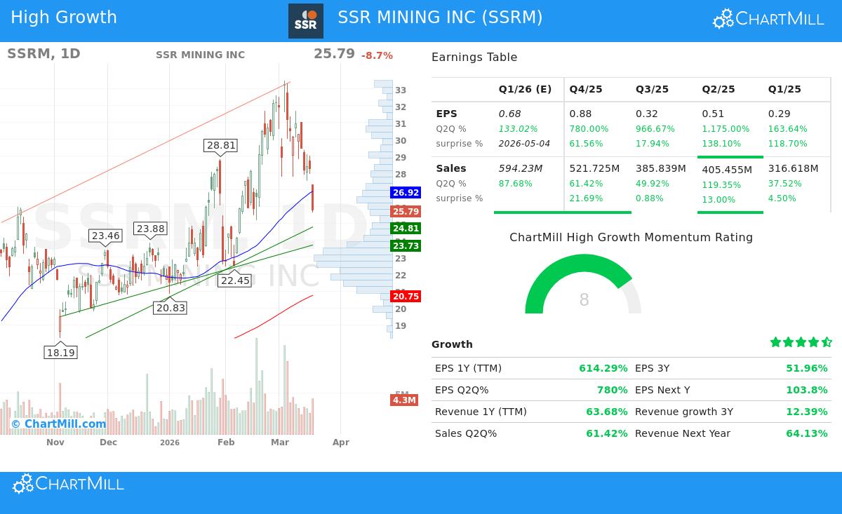 SSRM Stock Chart