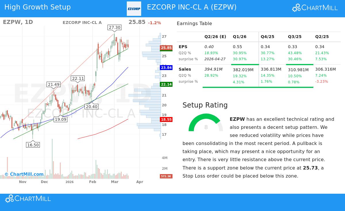 EZCORP INC-CL A
