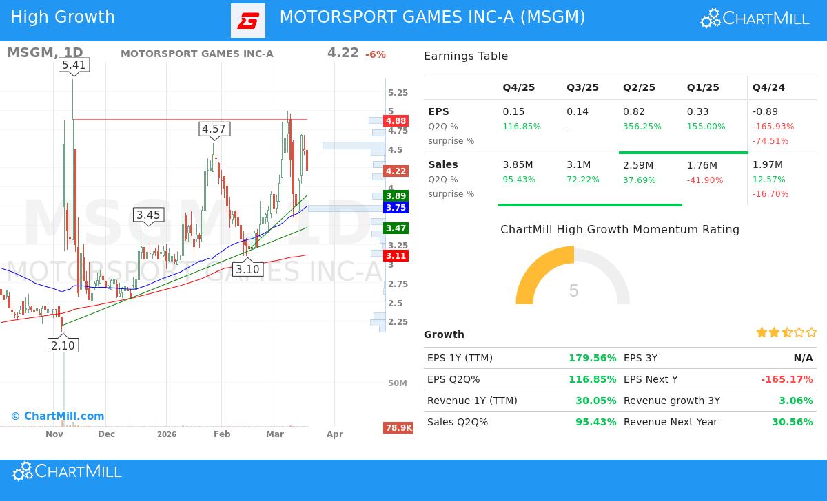 Motorsport Games Inc-A stock chart