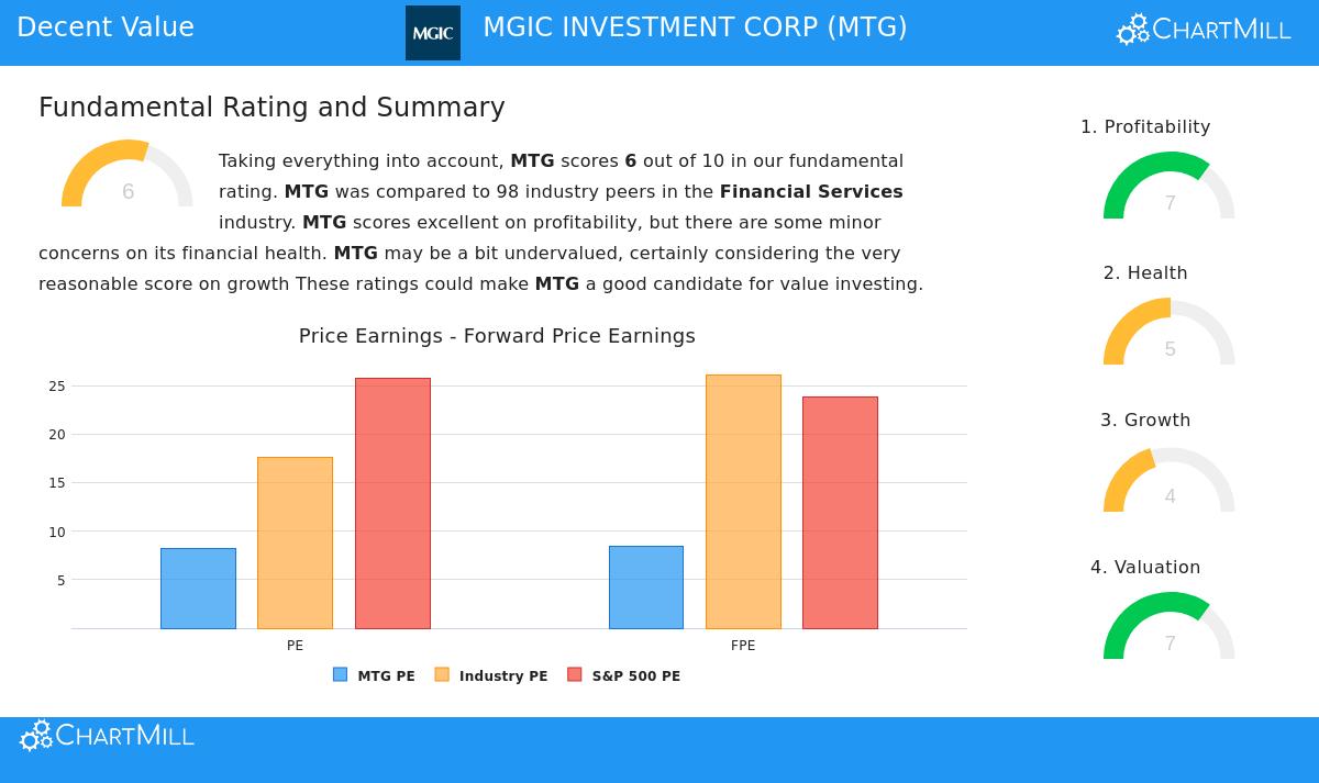 MTG Stock Chart