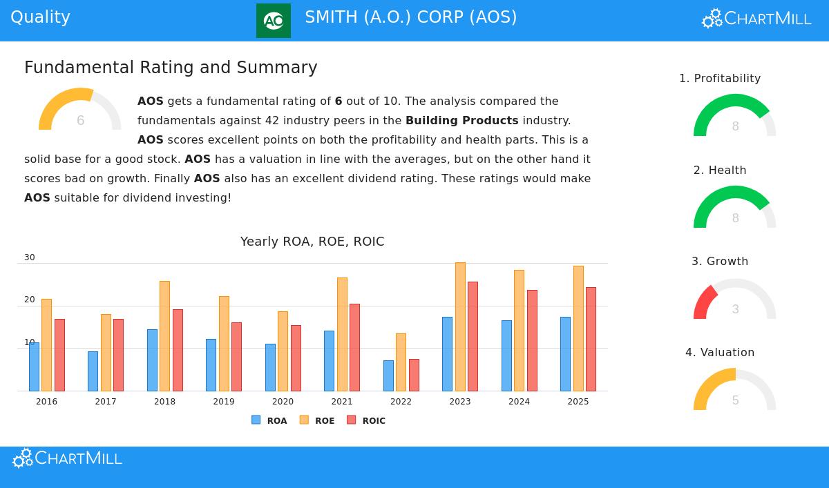 A.O. Smith Corp (AOS) Stock Chart