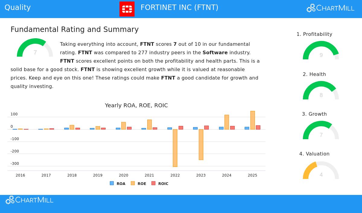 FTNT Stock Chart