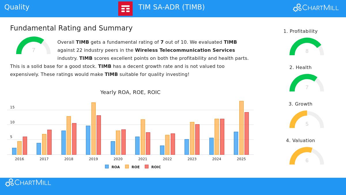 TIM SA-ADR (NYSE:TIMB) Stock Chart