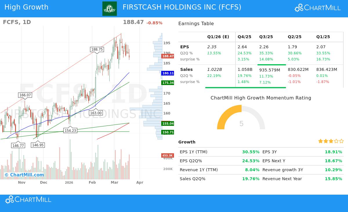 FirstCash Holdings Inc. stock chart analysis