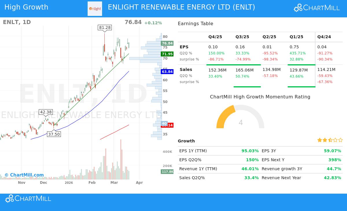 ENLT Stock Chart