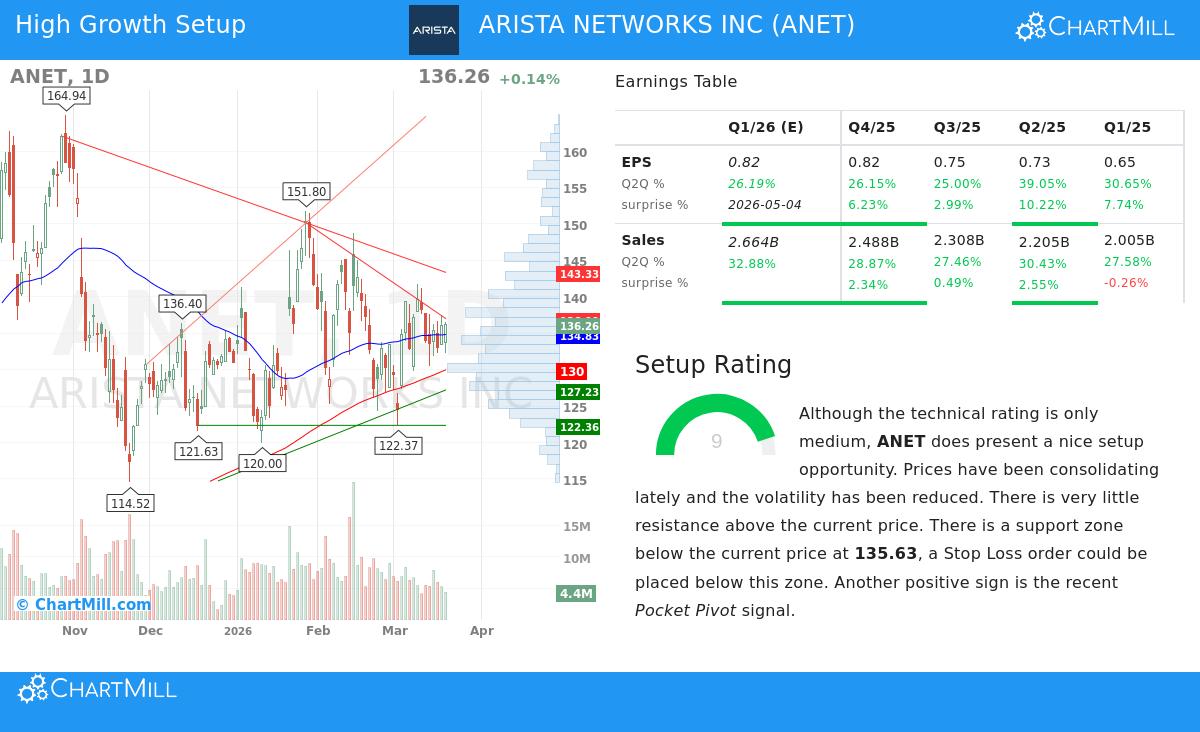ANET Stock Chart