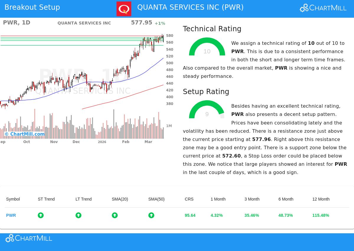 Quanta Services Inc stock chart