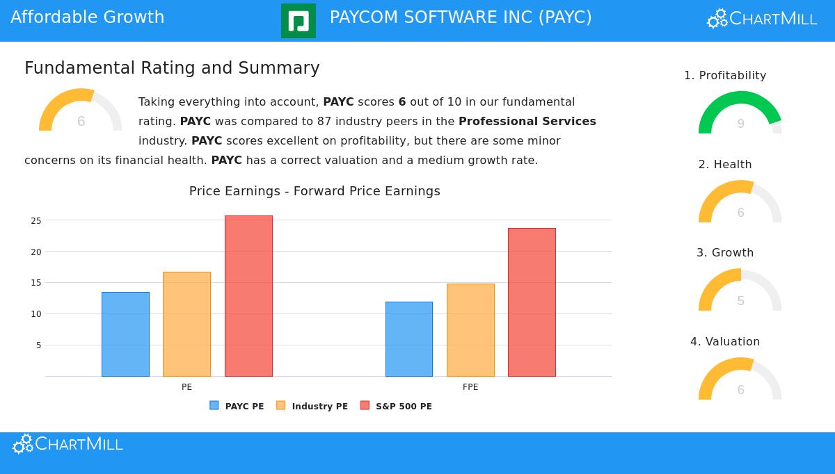 PAYC Stock Chart