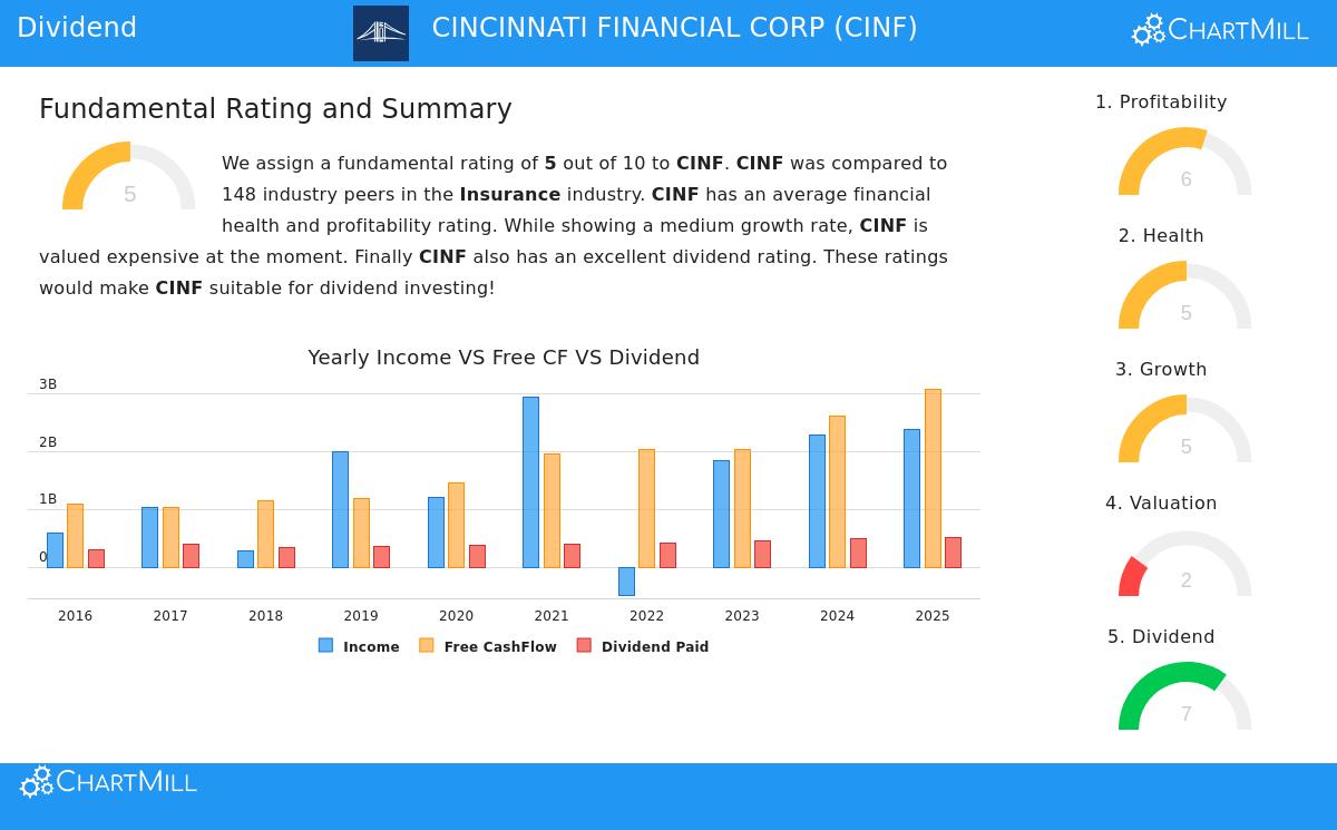 Cincinnati Financial Corp stock chart