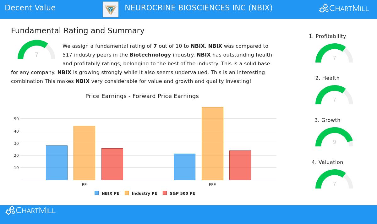 Neurocrine Biosciences Inc stock chart