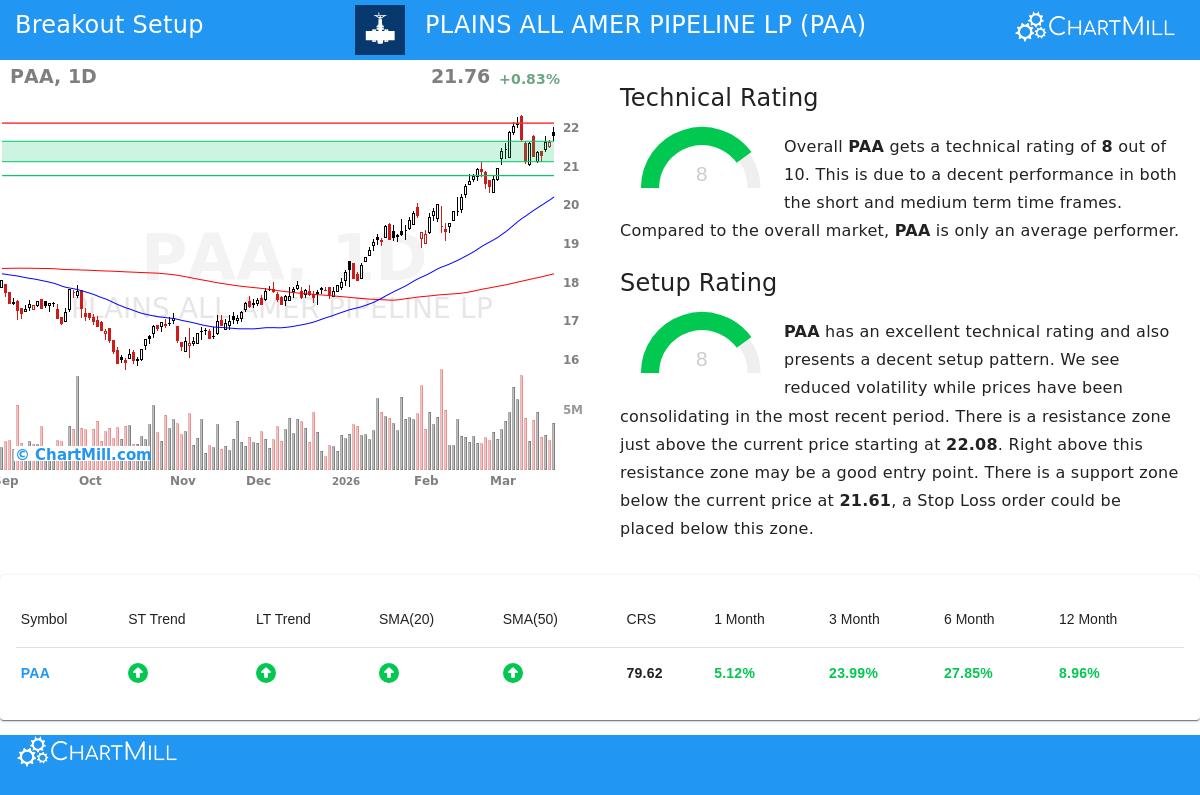 Plains All American Pipeline LP (NASDAQ:PAA) stock chart