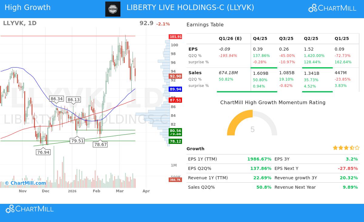 LLYVK stock chart analysis