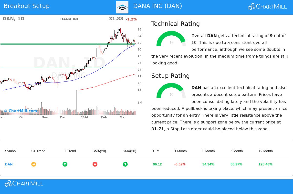 DAN Stock Chart