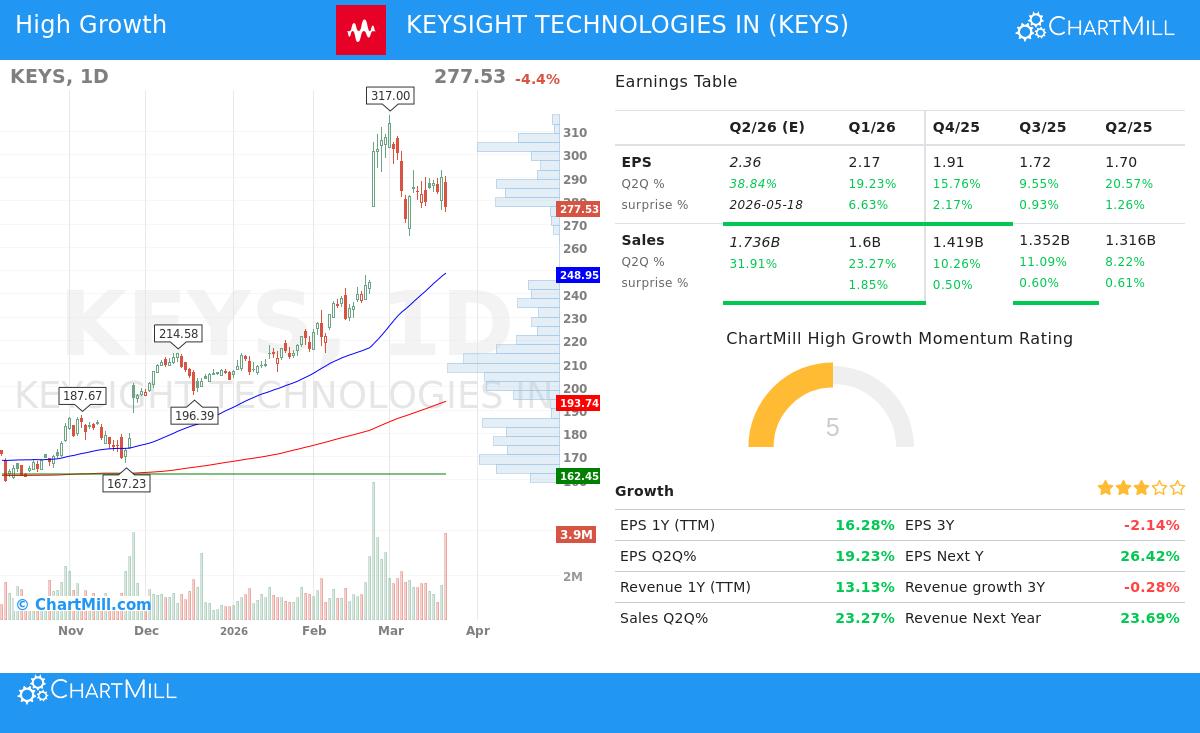 KEYS daily stock chart