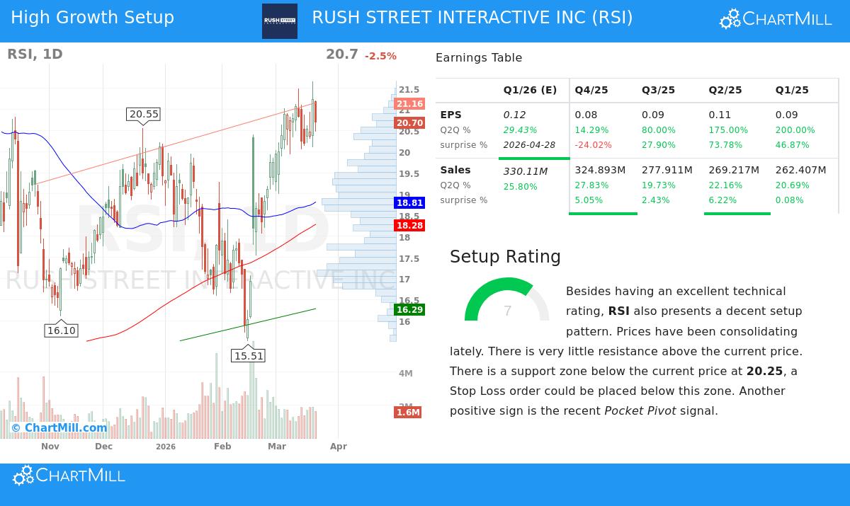 Rush Street Interactive Inc stock chart
