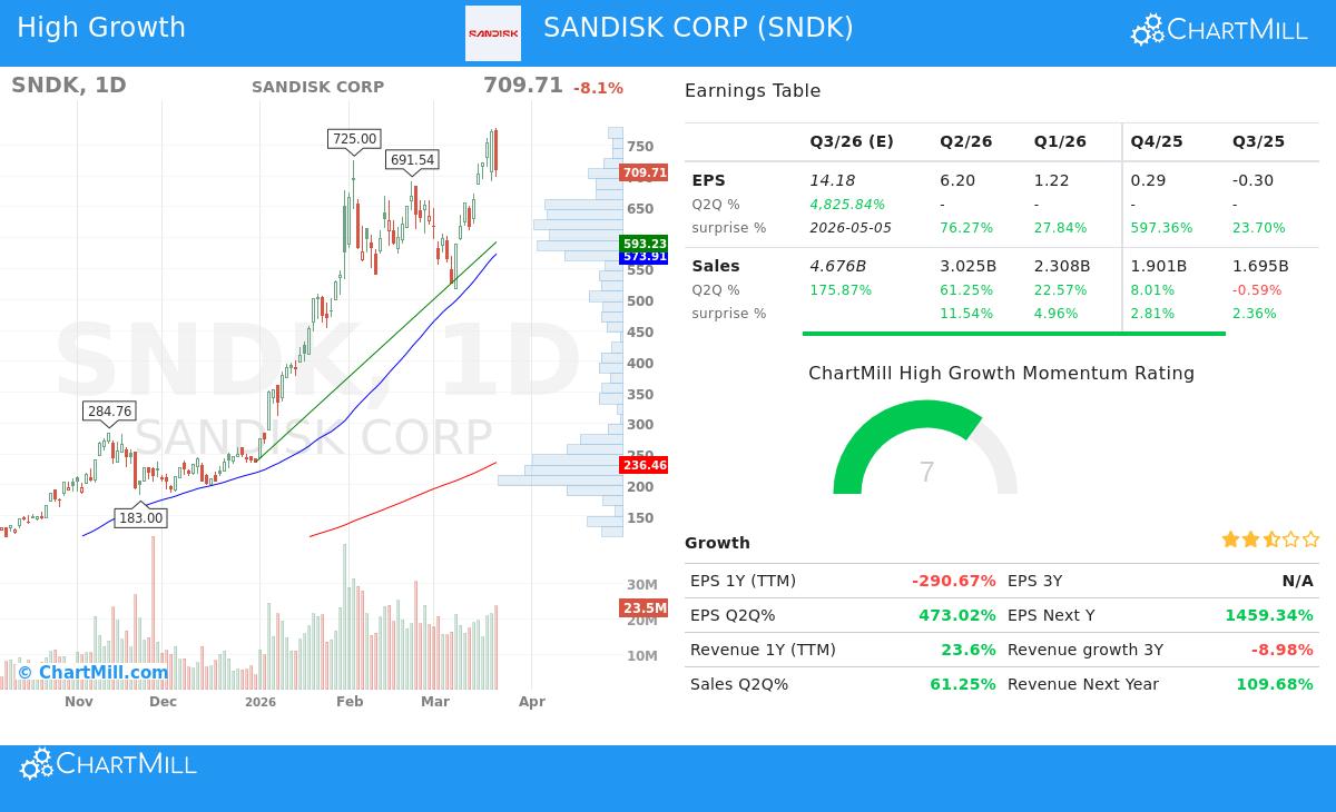 SanDisk Corp stock chart