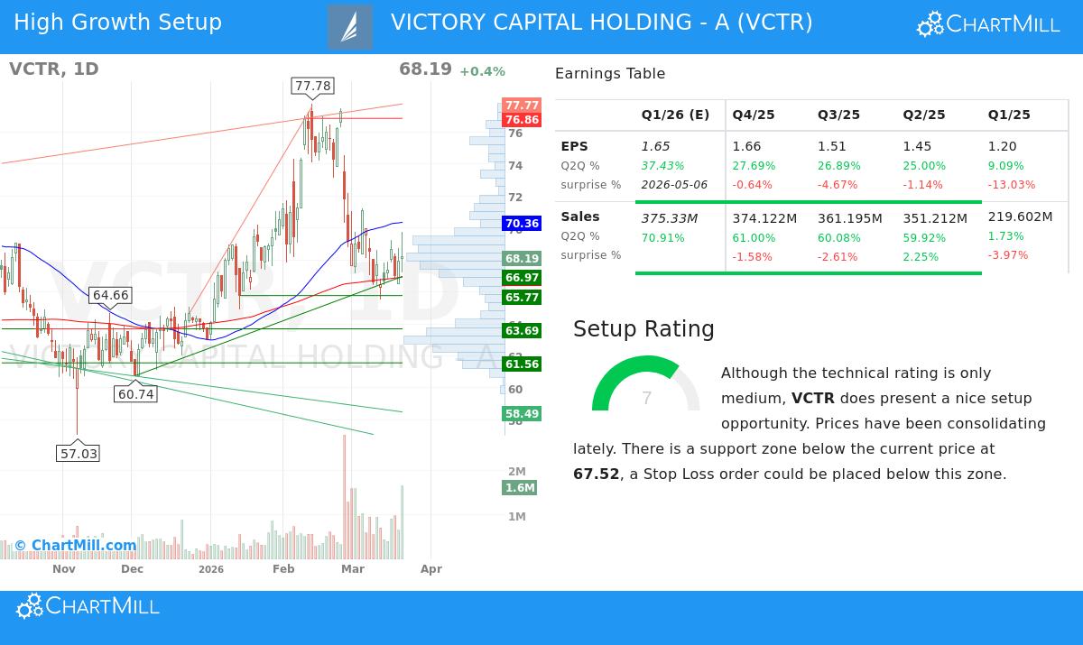 VCTR Stock Chart