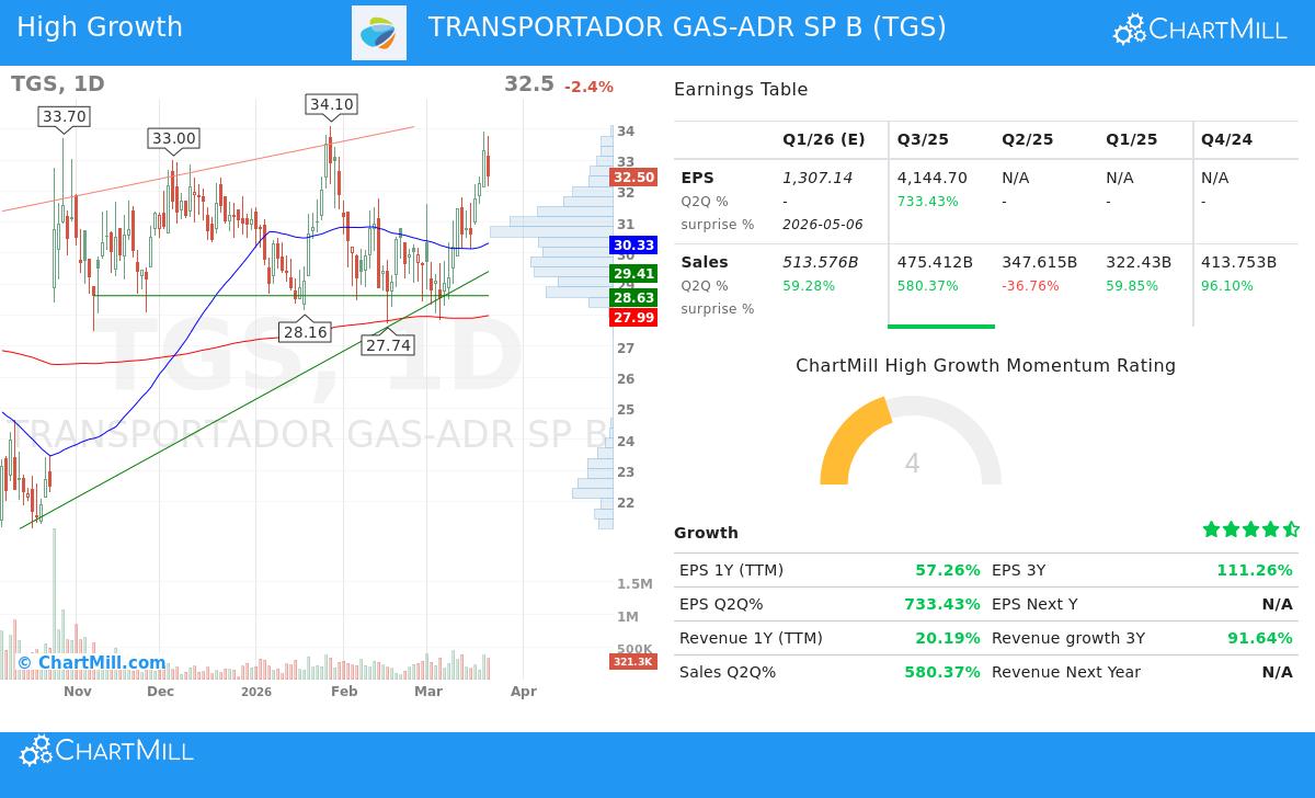TGS stock chart