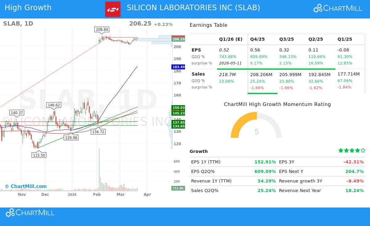 Silicon Laboratories Inc stock chart