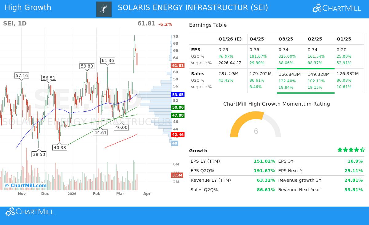 Solaris Energy Infrastructure (SEI) stock chart