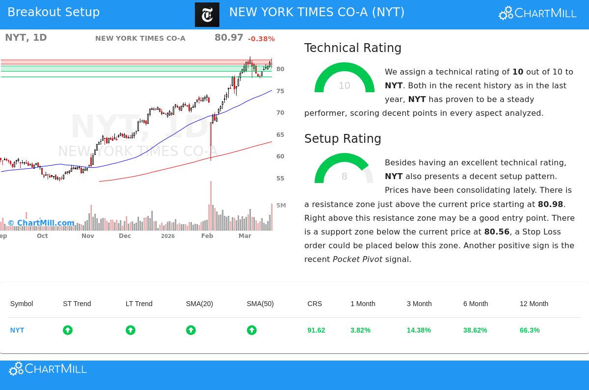New York Times Co. stock chart