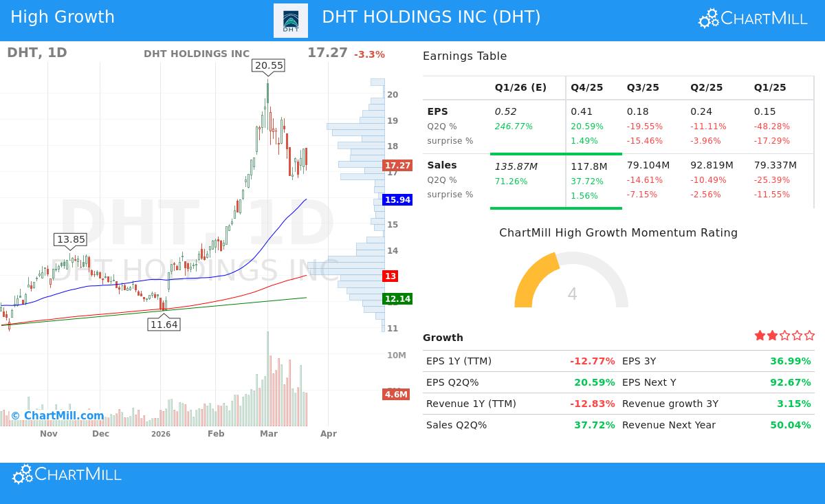 DHT Holdings Inc.