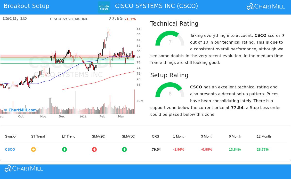 CSCO Stock Chart