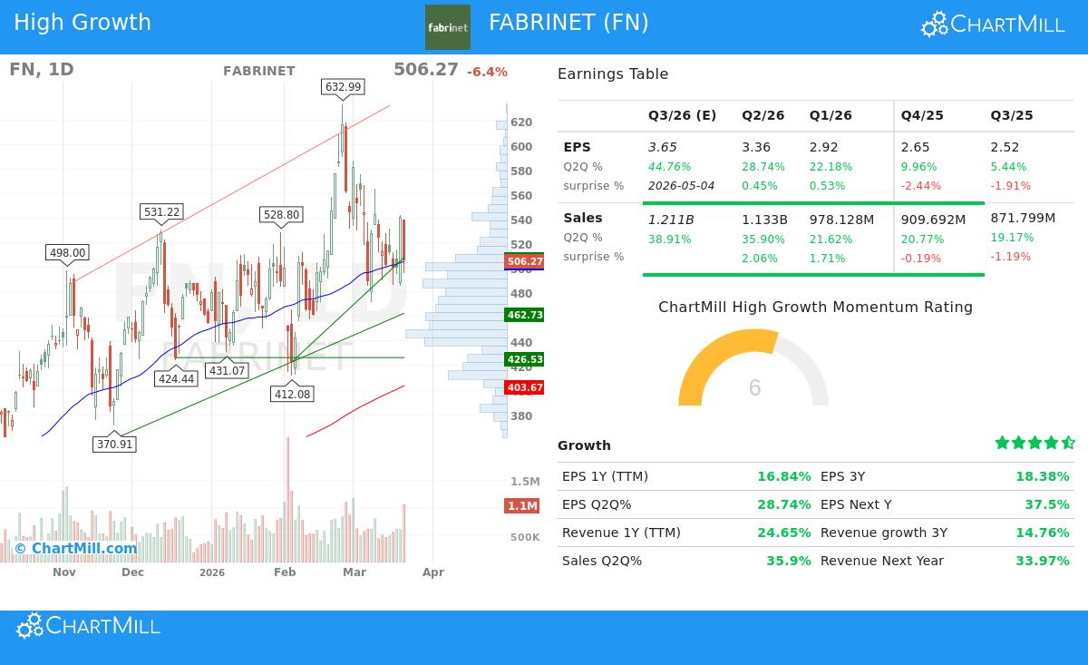 Fabrinet stock chart