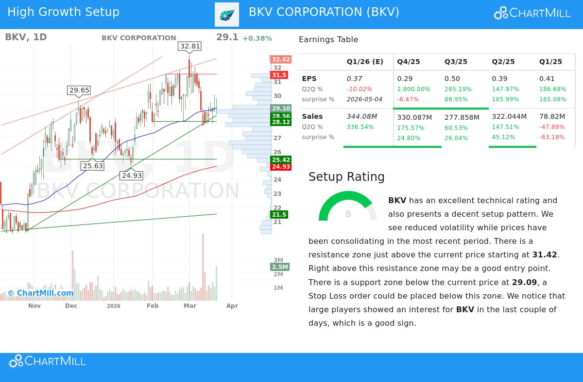 BKV Stock Chart