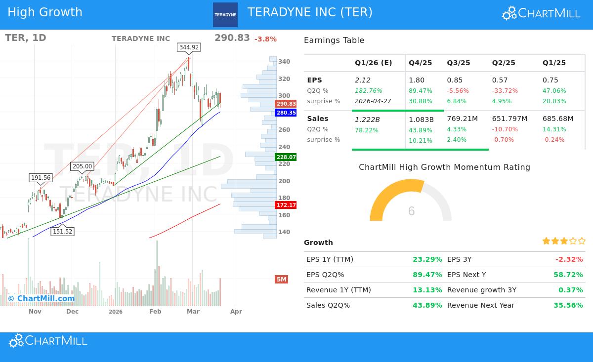 Teradyne stock chart analysis